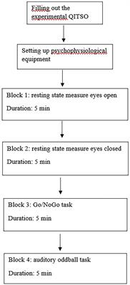 EEG study on implicit beliefs regarding sexuality: Psychophysiological measures in relation to self-report measures
